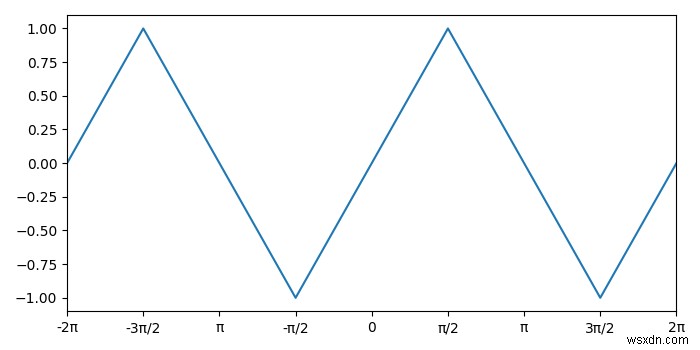 วิธีการตั้งค่าแกนติ๊กเป็นทวีคูณของ pi ใน Python Matplotlib 