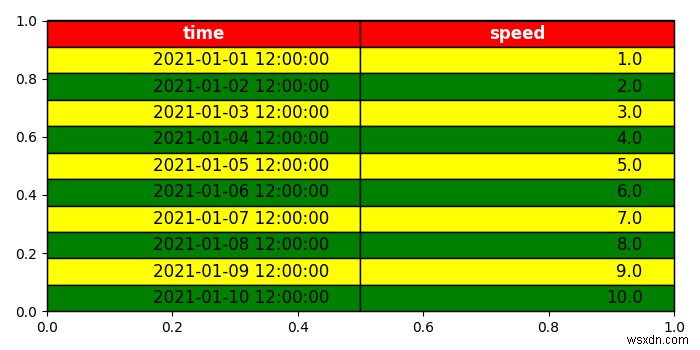 ฉันจะวางตารางบนพล็อตใน Matplotlib ได้อย่างไร 