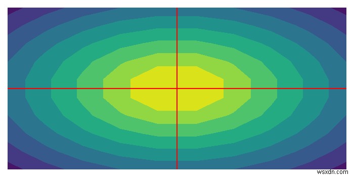 วาดเส้นแกนหรือจุดกำเนิดสำหรับพล็อตรูปร่าง Matplotlib 