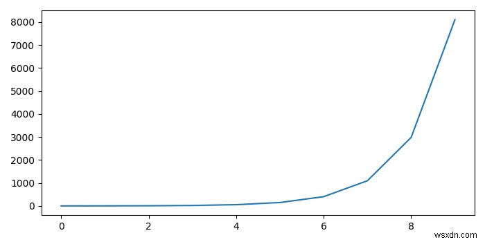 จะแสดง Axes Subplot ใน Python ได้อย่างไร? 