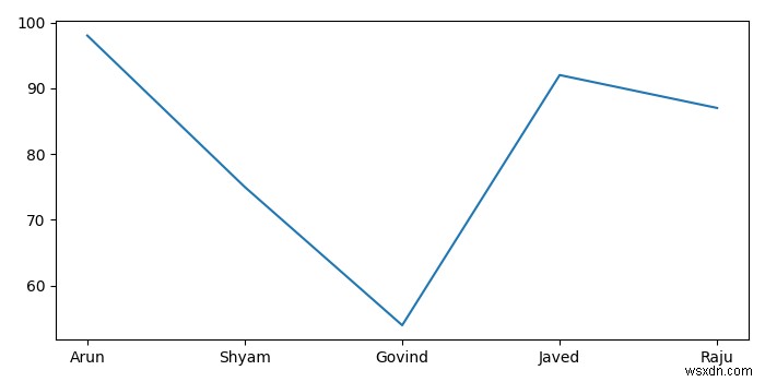 แยกคอลัมน์เฉพาะไฟล์ csv เพื่อแสดงรายการใน Python 