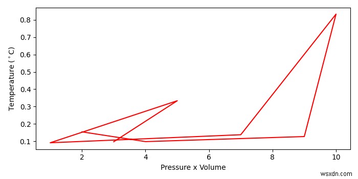 Matplotlib – จะแทรกสัญลักษณ์องศาลงในพล็อต Python ได้อย่างไร? 