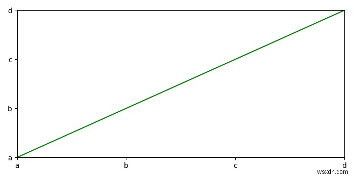จะระบุค่าบนแกน Y ใน Python Matplotlib ได้อย่างไร 
