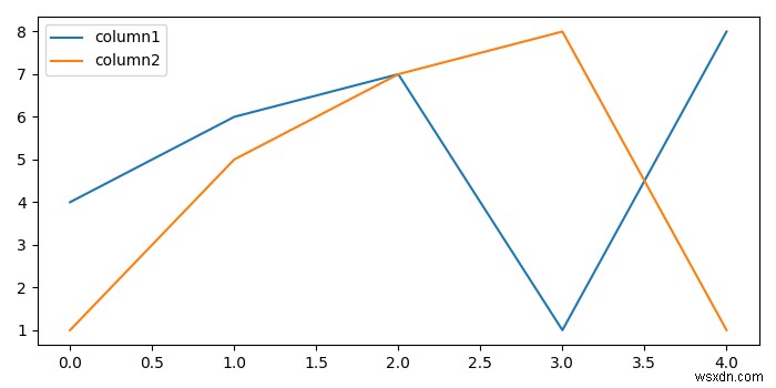 จะกำจัดเส้นกริดเมื่อวางแผนด้วย Seaborn + Pandas ด้วย secondary_y ได้อย่างไร 