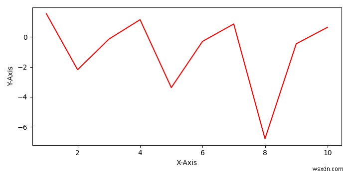 จะรับรายการแกนสำหรับฟิกเกอร์ใน Pyplot ได้อย่างไร? 