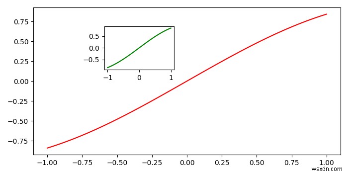 จะเพิ่มกราฟต่างๆ (เป็นส่วนแทรก) ในกราฟ Python อื่นได้อย่างไร 