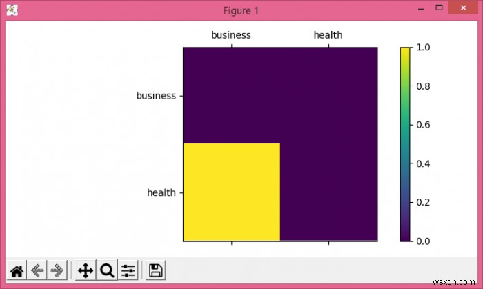 จะพล็อตเมทริกซ์ความสับสนด้วยแกนสตริงแทนที่จะเป็นจำนวนเต็มใน Python ได้อย่างไร 