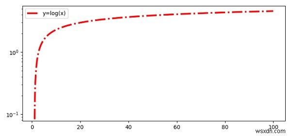 ถังขยะแกน Y ลอการิทึมใน Python 