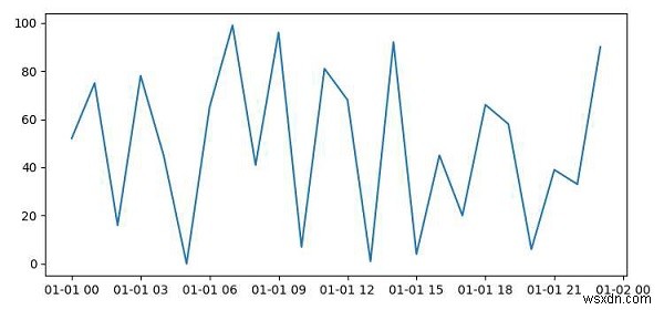 จะพล็อตอนุกรมเวลาใน Python ได้อย่างไร? 