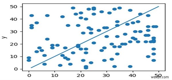 จะวางทับบรรทัดบนพล็อตกระจายใน Python ได้อย่างไร? 