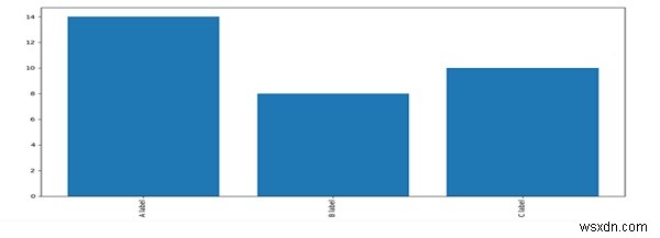 Barchart พร้อมป้ายกำกับแนวตั้งใน Python/Matplotlib 