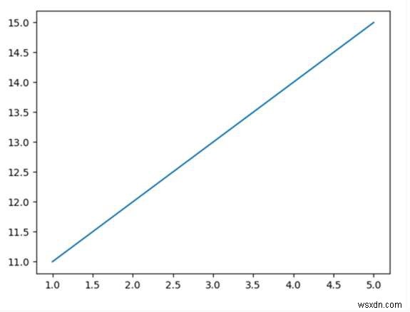 จะป้องกันการเปลี่ยนตัวเลขเป็นรูปแบบเลขชี้กำลังใน Python Matplotlib ได้อย่างไร 