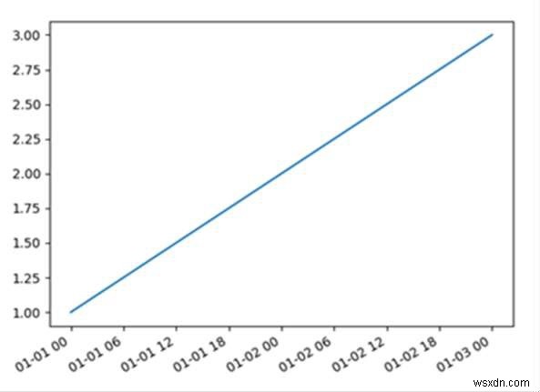 พล็อตวันที่บนแกน X ด้วย Matplotlib . ของ Python 