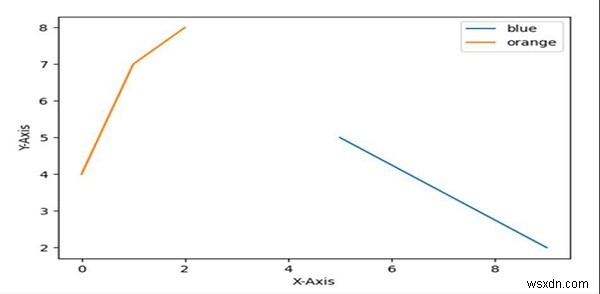 แสดงเฉพาะบางรายการในตำนาน Python Matplotlib 