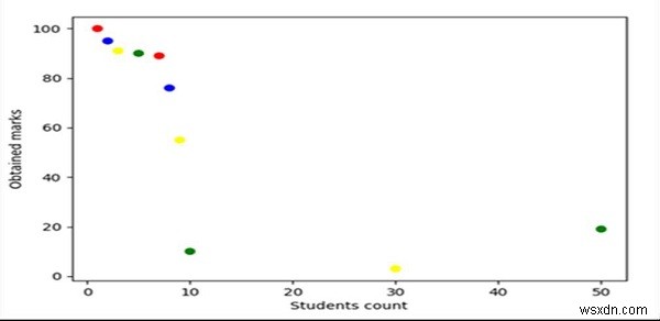 การสร้างพล็อตกระจาย matplotlib จาก dataframes ใน pandas ของ Python 