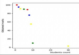 การสร้างพล็อตกระจาย matplotlib จาก dataframes ใน pandas ของ Python 
