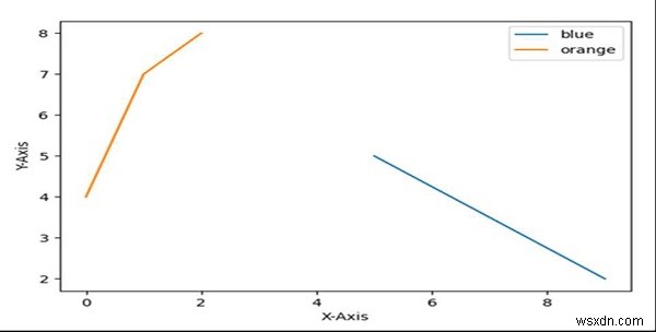 เพิ่มรายการคำอธิบาย Python Matplotlib . ด้วยตนเอง 