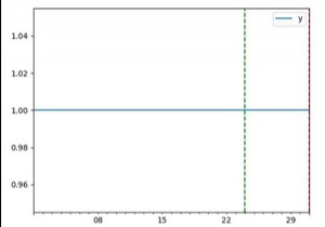 คุณจะพล็อตเส้นแนวตั้งบนพล็อตอนุกรมเวลาใน Pandas ได้อย่างไร 