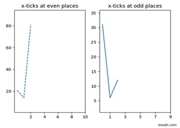 Python xticks ในแผนย่อย 