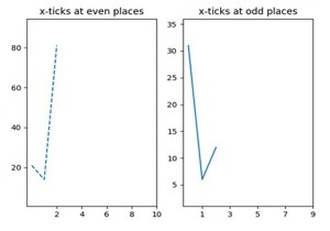 Python xticks ในแผนย่อย 