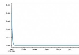 พล็อตอนุกรมเวลาของ Pandas การตั้งค่าแกน X ขีดหลักและรองและป้ายกำกับ 