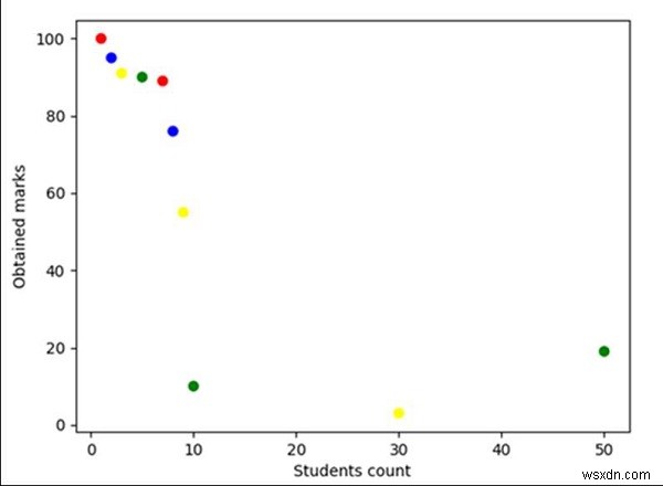 จะสร้างหลายแปลงในหน้าเดียวโดยใช้ matplotlib ใน Python ได้อย่างไร 