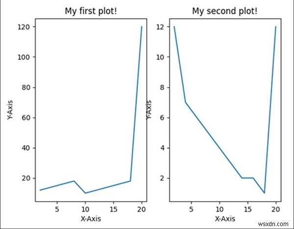 จะสร้างสองแปลงเคียงข้างกันโดยใช้ Python ได้อย่างไร? 