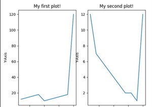 จะสร้างสองแปลงเคียงข้างกันโดยใช้ Python ได้อย่างไร? 