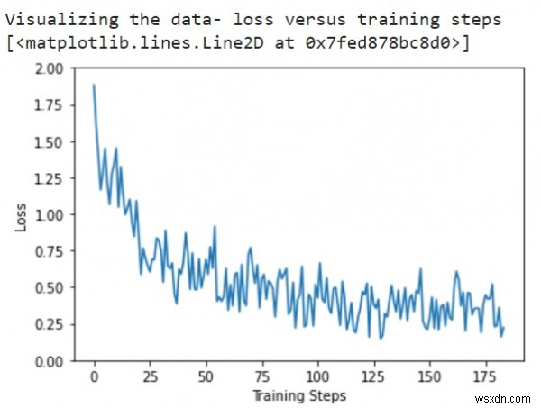 Tensorflow จะใช้เพื่อแสดงภาพการสูญเสียกับการฝึกโดยใช้ Python ได้อย่างไร 