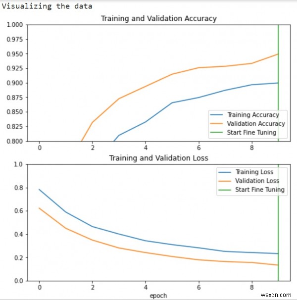 Tensorflow และโมเดลที่ผ่านการฝึกอบรมล่วงหน้าสามารถใช้เพื่อแสดงภาพข้อมูลโดยใช้ Python ได้อย่างไร 