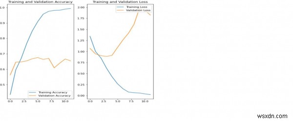 Tensorflow สามารถใช้เพื่อแสดงภาพผลการฝึกอบรมโดยใช้ Python ได้อย่างไร 