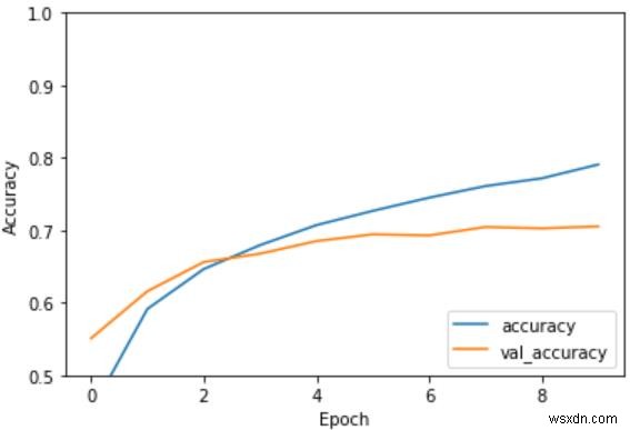 Tensorflow สามารถใช้ประเมินโมเดล CNN โดยใช้ Python ได้อย่างไร 