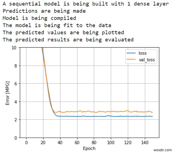 จะสร้างโมเดลตามลำดับบน Auto MPG โดยใช้ TensorFlow ได้อย่างไร 