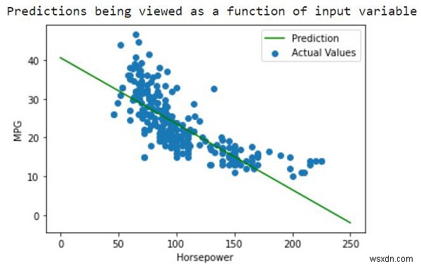 สามารถทำการคาดการณ์ในชุดข้อมูล Auto MPG โดยใช้ TensorFlow ได้อย่างไร 