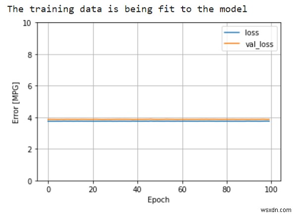 จะประเมินแบบจำลองตาม Auto MPG โดยใช้ TensorFlow ได้อย่างไร 