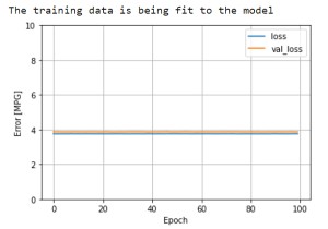 จะประเมินแบบจำลองตาม Auto MPG โดยใช้ TensorFlow ได้อย่างไร 