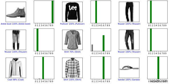 TensorFlow สามารถใช้เพื่อตรวจสอบการคาดการณ์สำหรับ Fashion MNIST ใน Python ได้อย่างไร 