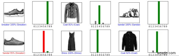 TensorFlow สามารถใช้เพื่อตรวจสอบการคาดการณ์สำหรับ Fashion MNIST ใน Python ได้อย่างไร 