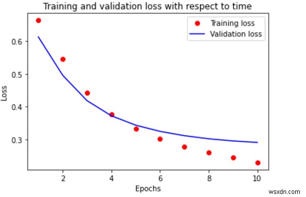 TensorFlow สามารถใช้สร้างพล็อตที่แสดงภาพความแม่นยำและความสูญเสียตามเวลาในชุดข้อมูล IMDB ใน Python ได้อย่างไร 