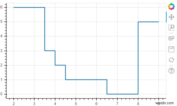 จะใช้โบเก้เพื่อสร้างพล็อตบรรทัดขั้นตอนใน Python ได้อย่างไร 