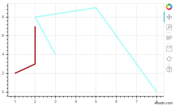 จะแสดงภาพหลายบรรทัดโดยใช้ Bokeh Python ได้อย่างไร 