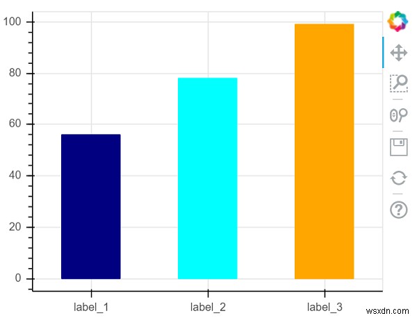 จะใช้โบเก้เพื่อแสดงภาพพล็อตบาร์ใน Python ได้อย่างไร 