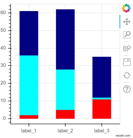 ไลบรารี Bokeh สามารถใช้เพื่อแสดงภาพแผนภูมิแท่งแบบเรียงซ้อนใน Python ได้อย่างไร 