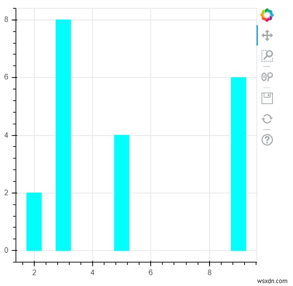 กราฟแท่งแนวตั้งสามารถแสดงภาพโดยใช้ Bokeh และ Python ได้อย่างไร 