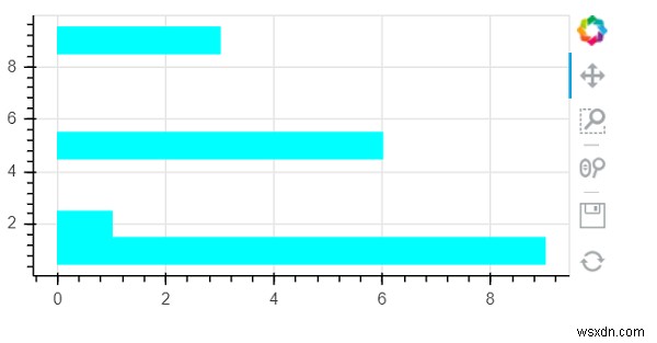 ไลบรารี Bokeh สามารถใช้เพื่อพล็อตกราฟแท่งแนวนอนโดยใช้ Python ได้อย่างไร 