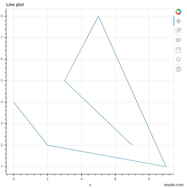 ไลบรารี Bokeh สามารถใช้สร้างกราฟเส้นใน Python ได้อย่างไร 