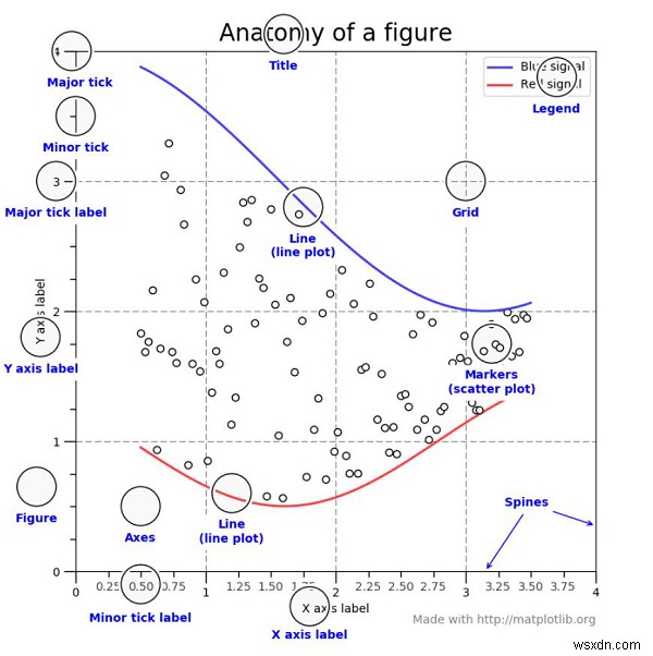 อธิบายเกี่ยวกับกายวิภาคของแปลง Matplotlib ใน Python หรือไม่ 