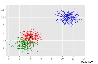 ใช้อัลกอริทึม shift เฉลี่ยใน Python 