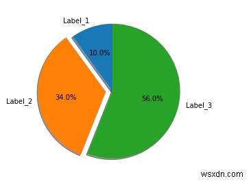 จะแสดงแผนภูมิวงกลมใน Matplotlib Python ได้อย่างไร 