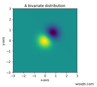 การแจกแจงแบบสองตัวแปรอย่างง่ายจะแสดงโดยใช้  imshow  ใน Matplotlib Python ได้อย่างไร 